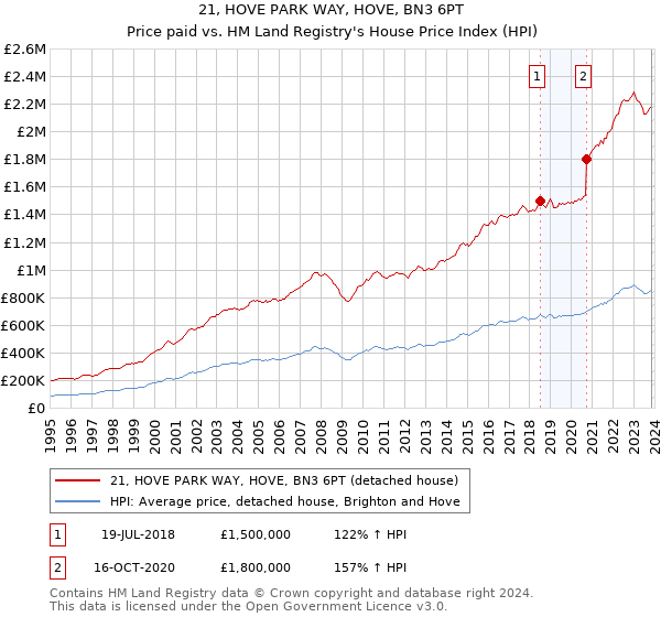 21, HOVE PARK WAY, HOVE, BN3 6PT: Price paid vs HM Land Registry's House Price Index
