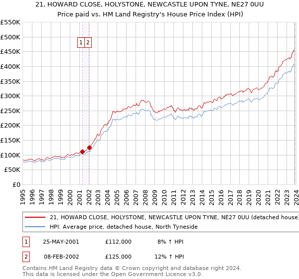 21, HOWARD CLOSE, HOLYSTONE, NEWCASTLE UPON TYNE, NE27 0UU: Price paid vs HM Land Registry's House Price Index