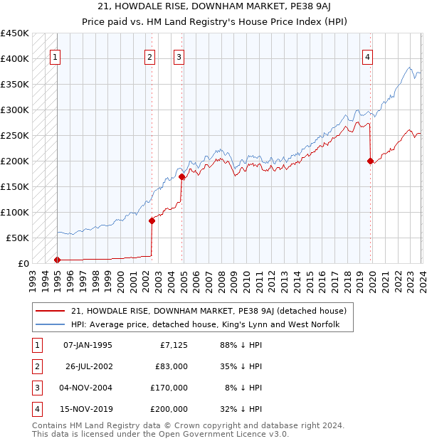 21, HOWDALE RISE, DOWNHAM MARKET, PE38 9AJ: Price paid vs HM Land Registry's House Price Index