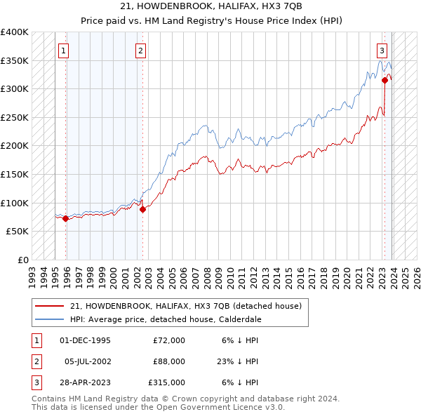 21, HOWDENBROOK, HALIFAX, HX3 7QB: Price paid vs HM Land Registry's House Price Index