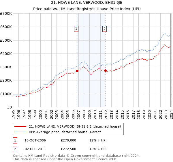 21, HOWE LANE, VERWOOD, BH31 6JE: Price paid vs HM Land Registry's House Price Index