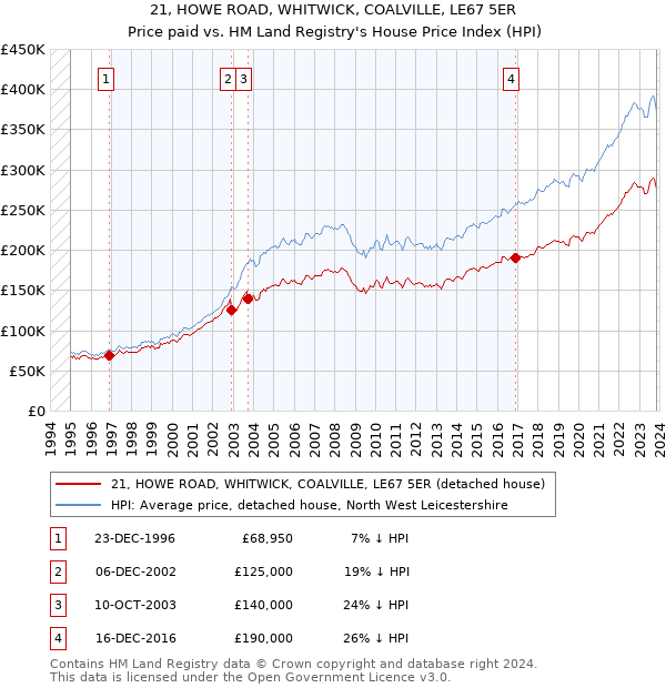 21, HOWE ROAD, WHITWICK, COALVILLE, LE67 5ER: Price paid vs HM Land Registry's House Price Index