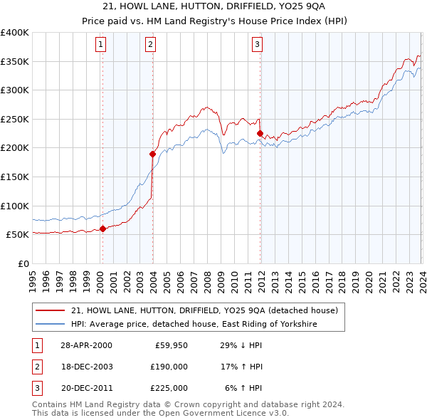21, HOWL LANE, HUTTON, DRIFFIELD, YO25 9QA: Price paid vs HM Land Registry's House Price Index