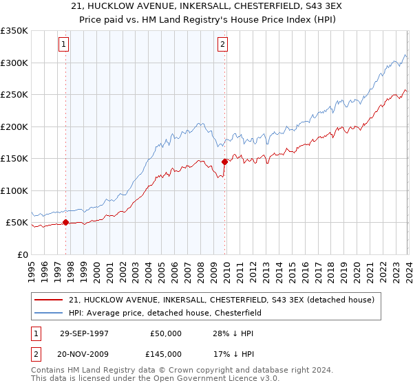 21, HUCKLOW AVENUE, INKERSALL, CHESTERFIELD, S43 3EX: Price paid vs HM Land Registry's House Price Index