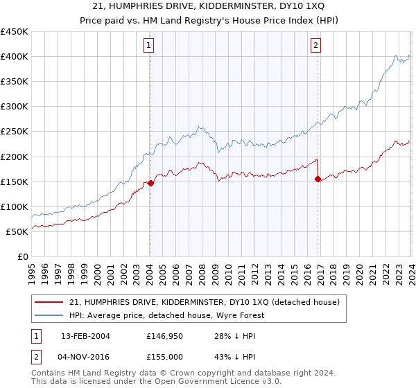 21, HUMPHRIES DRIVE, KIDDERMINSTER, DY10 1XQ: Price paid vs HM Land Registry's House Price Index
