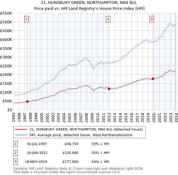 21, HUNSBURY GREEN, NORTHAMPTON, NN4 9UL: Price paid vs HM Land Registry's House Price Index