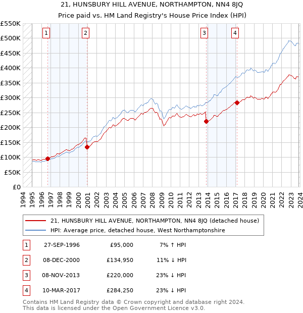 21, HUNSBURY HILL AVENUE, NORTHAMPTON, NN4 8JQ: Price paid vs HM Land Registry's House Price Index