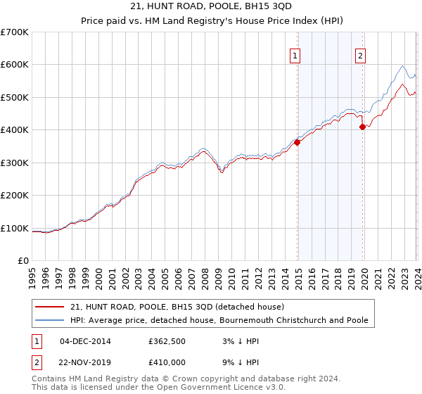 21, HUNT ROAD, POOLE, BH15 3QD: Price paid vs HM Land Registry's House Price Index