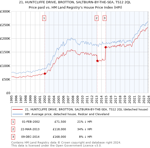 21, HUNTCLIFFE DRIVE, BROTTON, SALTBURN-BY-THE-SEA, TS12 2QL: Price paid vs HM Land Registry's House Price Index