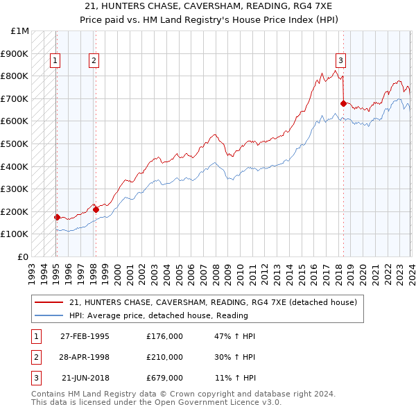 21, HUNTERS CHASE, CAVERSHAM, READING, RG4 7XE: Price paid vs HM Land Registry's House Price Index