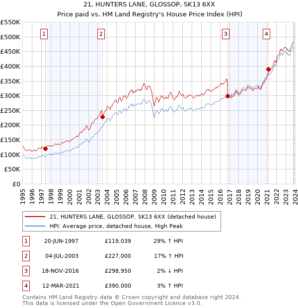 21, HUNTERS LANE, GLOSSOP, SK13 6XX: Price paid vs HM Land Registry's House Price Index