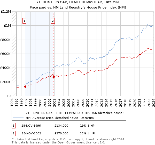 21, HUNTERS OAK, HEMEL HEMPSTEAD, HP2 7SN: Price paid vs HM Land Registry's House Price Index