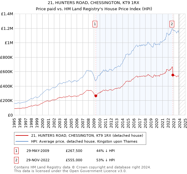 21, HUNTERS ROAD, CHESSINGTON, KT9 1RX: Price paid vs HM Land Registry's House Price Index