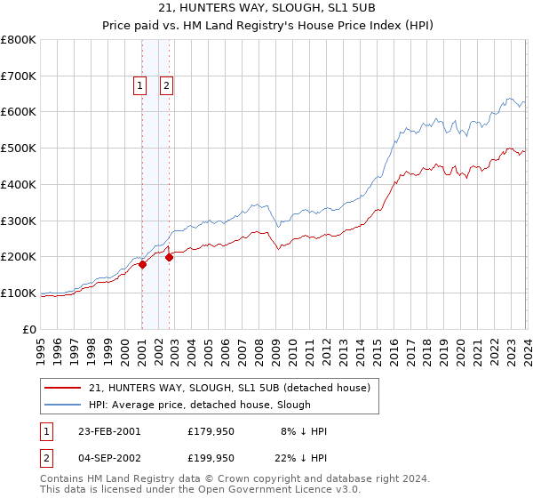 21, HUNTERS WAY, SLOUGH, SL1 5UB: Price paid vs HM Land Registry's House Price Index