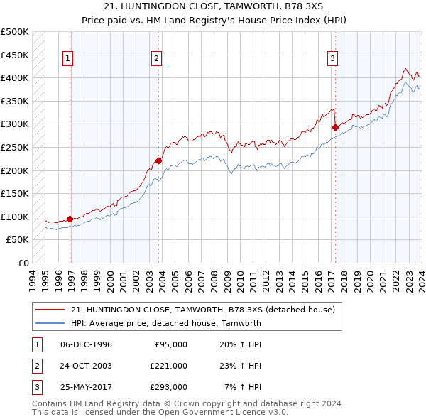 21, HUNTINGDON CLOSE, TAMWORTH, B78 3XS: Price paid vs HM Land Registry's House Price Index