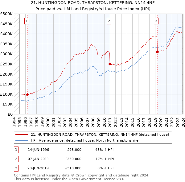 21, HUNTINGDON ROAD, THRAPSTON, KETTERING, NN14 4NF: Price paid vs HM Land Registry's House Price Index
