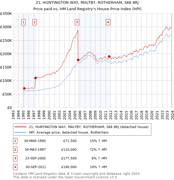 21, HUNTINGTON WAY, MALTBY, ROTHERHAM, S66 8RJ: Price paid vs HM Land Registry's House Price Index