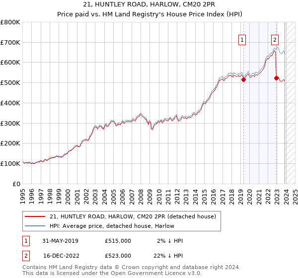 21, HUNTLEY ROAD, HARLOW, CM20 2PR: Price paid vs HM Land Registry's House Price Index