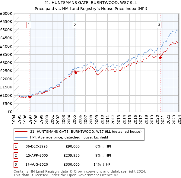 21, HUNTSMANS GATE, BURNTWOOD, WS7 9LL: Price paid vs HM Land Registry's House Price Index