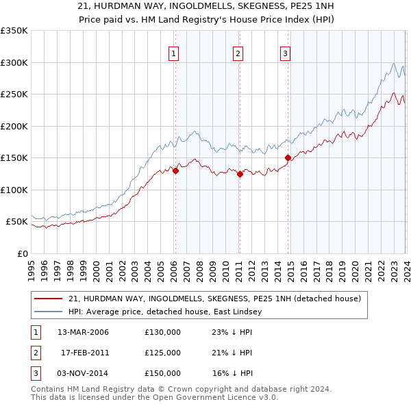 21, HURDMAN WAY, INGOLDMELLS, SKEGNESS, PE25 1NH: Price paid vs HM Land Registry's House Price Index