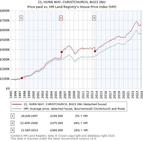 21, HURN WAY, CHRISTCHURCH, BH23 2NU: Price paid vs HM Land Registry's House Price Index