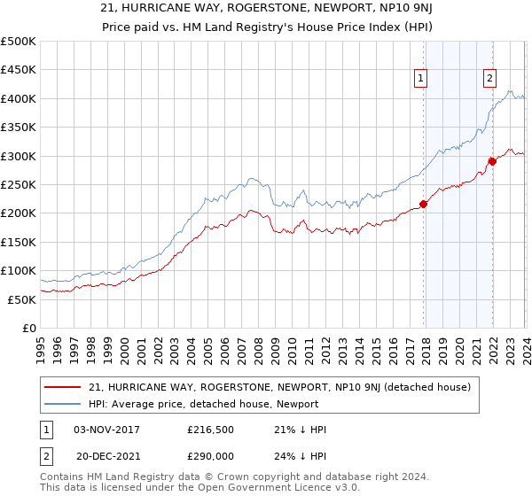 21, HURRICANE WAY, ROGERSTONE, NEWPORT, NP10 9NJ: Price paid vs HM Land Registry's House Price Index
