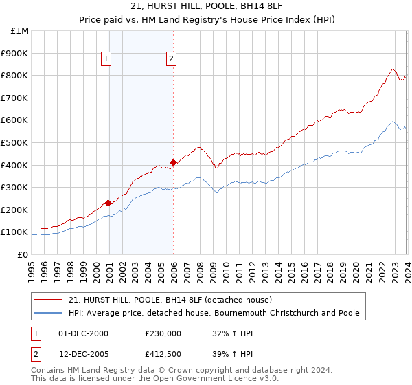 21, HURST HILL, POOLE, BH14 8LF: Price paid vs HM Land Registry's House Price Index