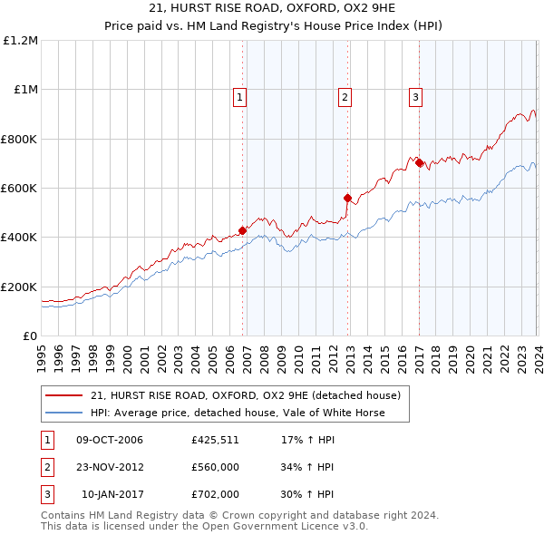 21, HURST RISE ROAD, OXFORD, OX2 9HE: Price paid vs HM Land Registry's House Price Index