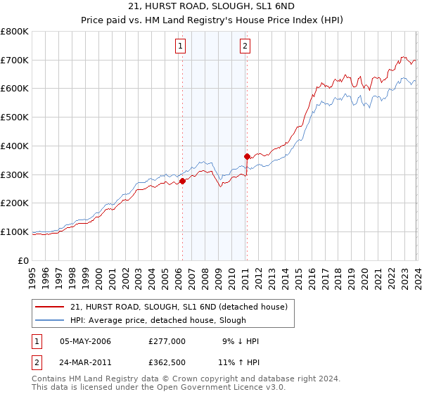21, HURST ROAD, SLOUGH, SL1 6ND: Price paid vs HM Land Registry's House Price Index
