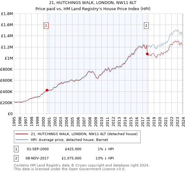 21, HUTCHINGS WALK, LONDON, NW11 6LT: Price paid vs HM Land Registry's House Price Index