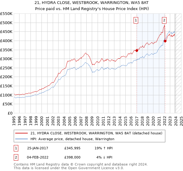 21, HYDRA CLOSE, WESTBROOK, WARRINGTON, WA5 8AT: Price paid vs HM Land Registry's House Price Index