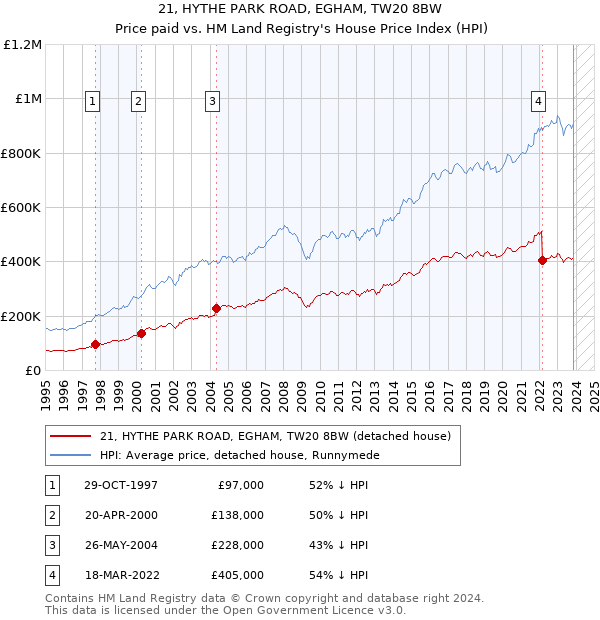 21, HYTHE PARK ROAD, EGHAM, TW20 8BW: Price paid vs HM Land Registry's House Price Index