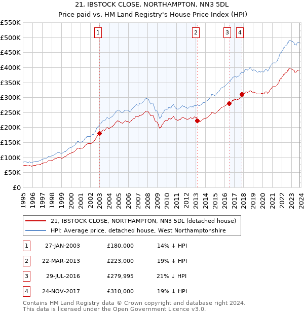 21, IBSTOCK CLOSE, NORTHAMPTON, NN3 5DL: Price paid vs HM Land Registry's House Price Index