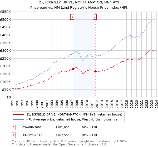 21, ICKNIELD DRIVE, NORTHAMPTON, NN4 9YS: Price paid vs HM Land Registry's House Price Index