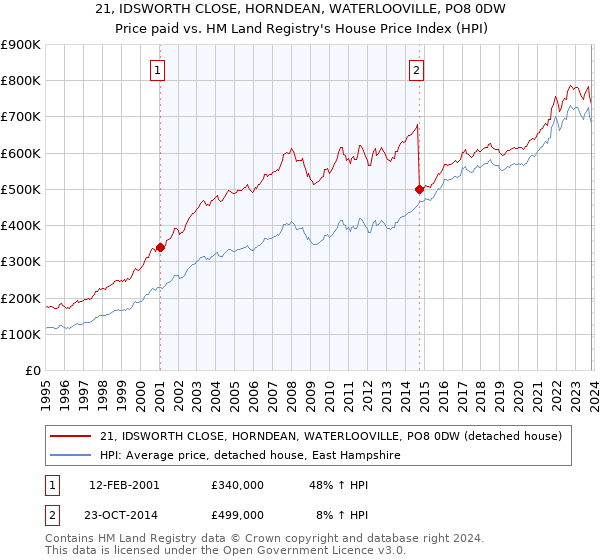 21, IDSWORTH CLOSE, HORNDEAN, WATERLOOVILLE, PO8 0DW: Price paid vs HM Land Registry's House Price Index