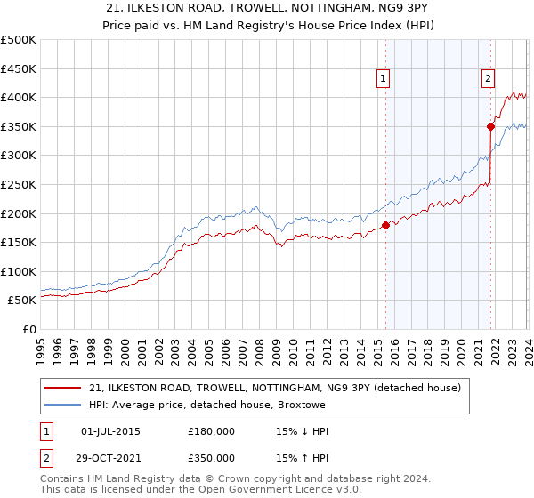 21, ILKESTON ROAD, TROWELL, NOTTINGHAM, NG9 3PY: Price paid vs HM Land Registry's House Price Index