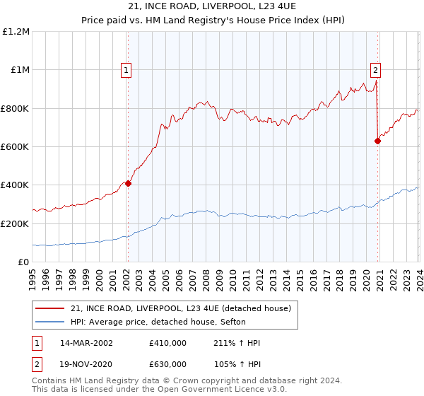 21, INCE ROAD, LIVERPOOL, L23 4UE: Price paid vs HM Land Registry's House Price Index