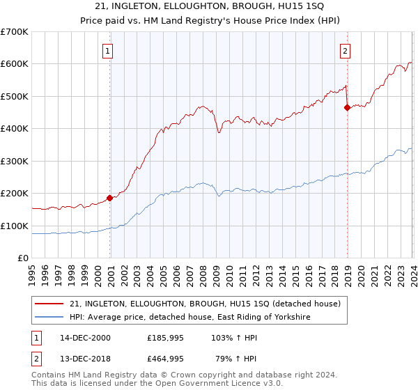 21, INGLETON, ELLOUGHTON, BROUGH, HU15 1SQ: Price paid vs HM Land Registry's House Price Index