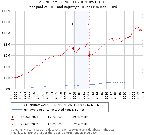 21, INGRAM AVENUE, LONDON, NW11 6TG: Price paid vs HM Land Registry's House Price Index