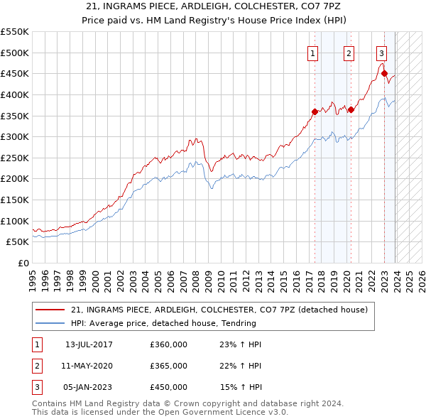 21, INGRAMS PIECE, ARDLEIGH, COLCHESTER, CO7 7PZ: Price paid vs HM Land Registry's House Price Index