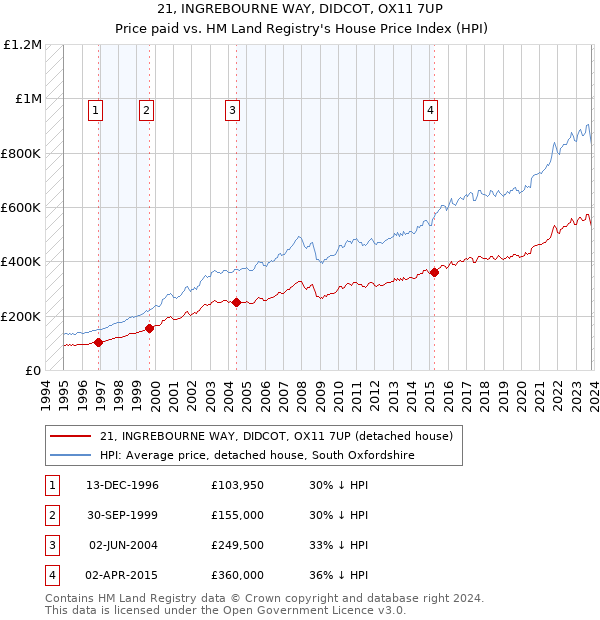 21, INGREBOURNE WAY, DIDCOT, OX11 7UP: Price paid vs HM Land Registry's House Price Index