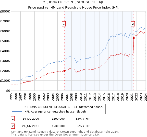 21, IONA CRESCENT, SLOUGH, SL1 6JH: Price paid vs HM Land Registry's House Price Index