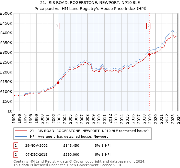 21, IRIS ROAD, ROGERSTONE, NEWPORT, NP10 9LE: Price paid vs HM Land Registry's House Price Index