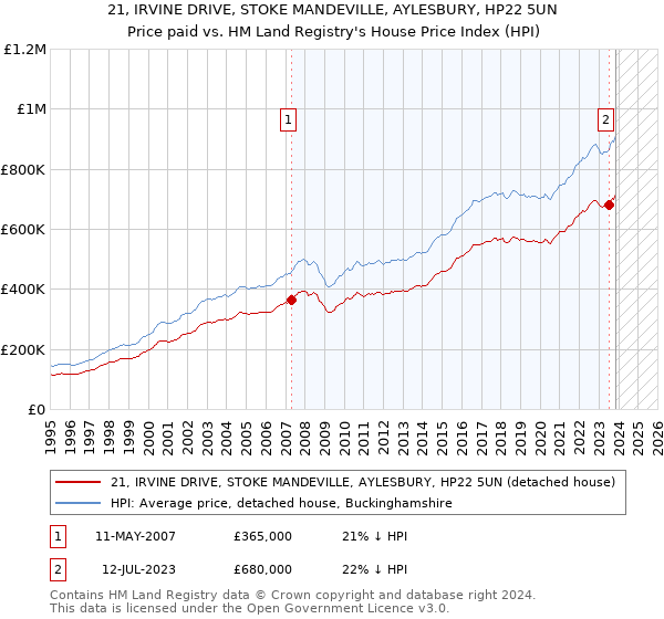 21, IRVINE DRIVE, STOKE MANDEVILLE, AYLESBURY, HP22 5UN: Price paid vs HM Land Registry's House Price Index