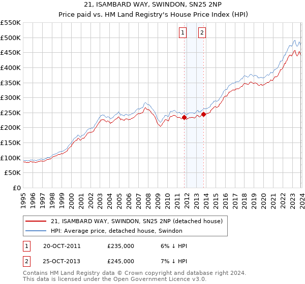 21, ISAMBARD WAY, SWINDON, SN25 2NP: Price paid vs HM Land Registry's House Price Index