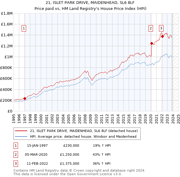 21, ISLET PARK DRIVE, MAIDENHEAD, SL6 8LF: Price paid vs HM Land Registry's House Price Index