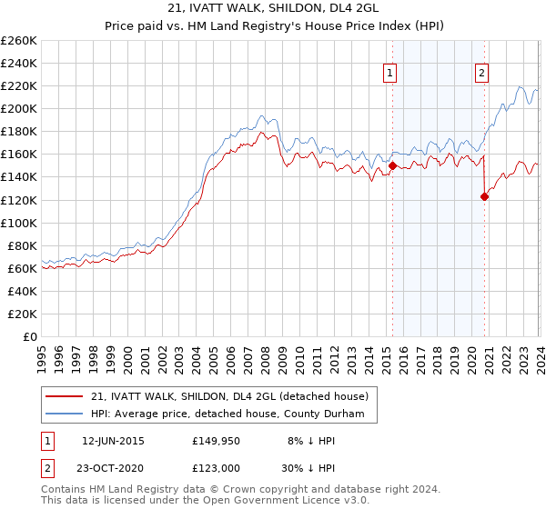 21, IVATT WALK, SHILDON, DL4 2GL: Price paid vs HM Land Registry's House Price Index