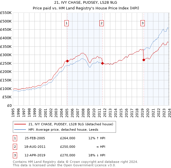 21, IVY CHASE, PUDSEY, LS28 9LG: Price paid vs HM Land Registry's House Price Index