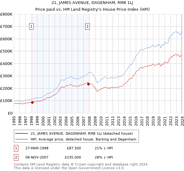 21, JAMES AVENUE, DAGENHAM, RM8 1LJ: Price paid vs HM Land Registry's House Price Index