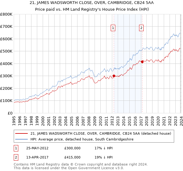21, JAMES WADSWORTH CLOSE, OVER, CAMBRIDGE, CB24 5AA: Price paid vs HM Land Registry's House Price Index